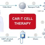blood cancer specialists in Surat